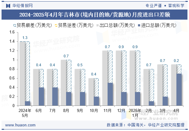 2024-2025年4月年吉林市(境内目的地/货源地)月度进出口差额