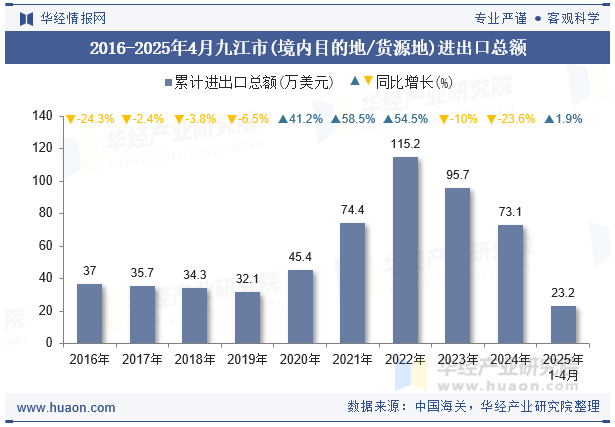 2016-2025年4月九江市(境内目的地/货源地)进出口总额