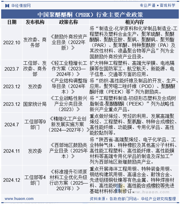 中国聚醚醚酮（PEEK）行业主要产业政策