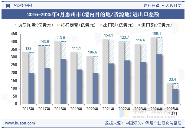 2016-2025年4月惠州市(境内目的地/货源地)进出口差额