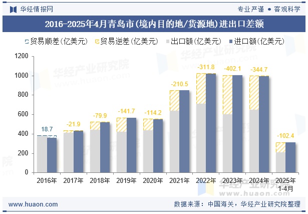 2016-2025年4月青岛市(境内目的地/货源地)进出口差额