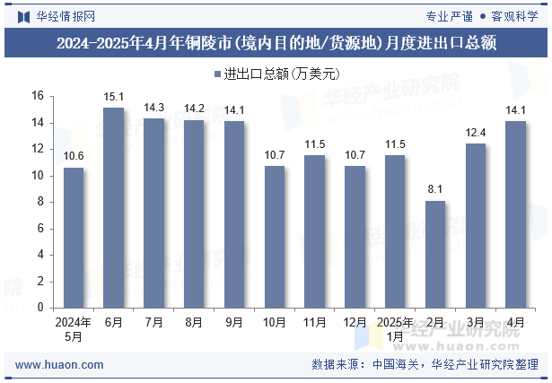 2024-2025年4月年铜陵市(境内目的地/货源地)月度进出口总额