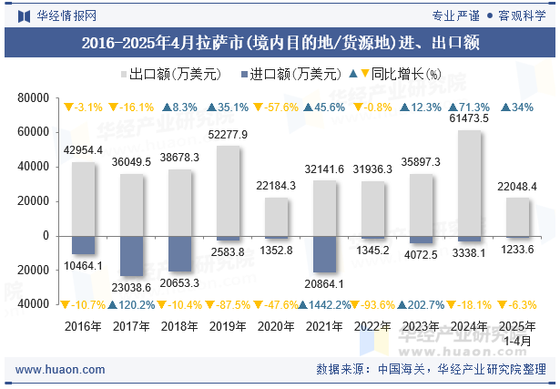 2016-2025年4月拉萨市(境内目的地/货源地)进、出口额
