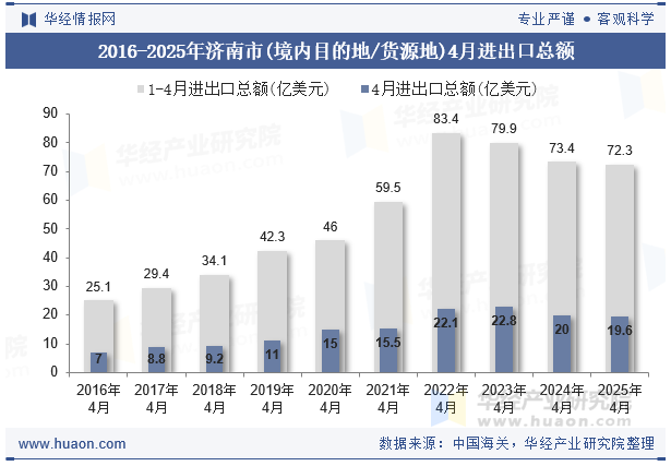 2016-2025年济南市(境内目的地/货源地)4月进出口总额