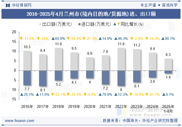2016-2025年4月兰州市(境内目的地/货源地)进、出口额