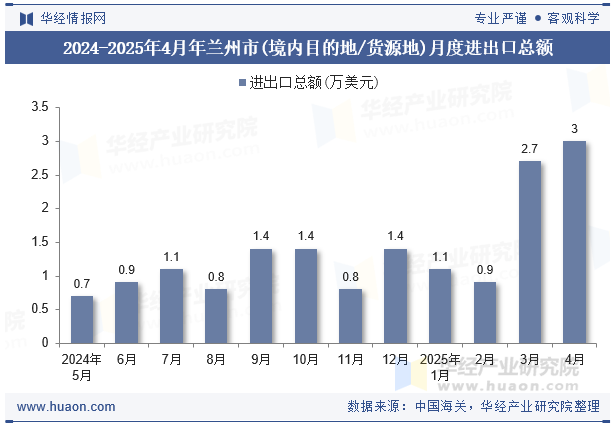 2024-2025年4月年兰州市(境内目的地/货源地)月度进出口总额