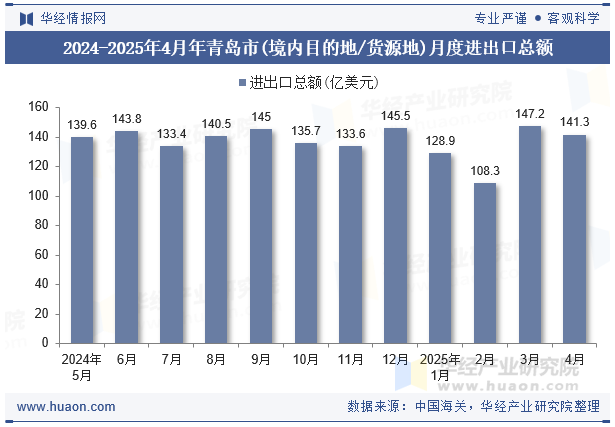 2024-2025年4月年青岛市(境内目的地/货源地)月度进出口总额