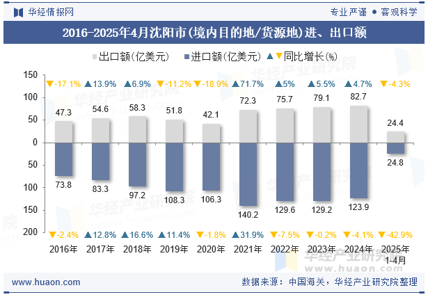 2016-2025年4月沈阳市(境内目的地/货源地)进、出口额