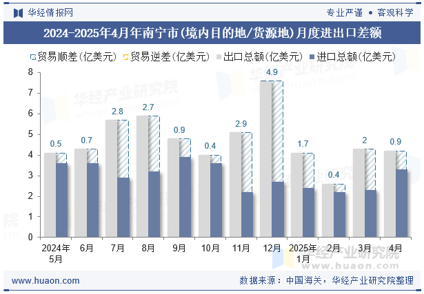 2024-2025年4月年南宁市(境内目的地/货源地)月度进出口差额