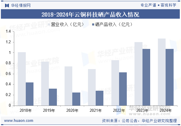 2018-2024年云铜科技硒产品收入情况