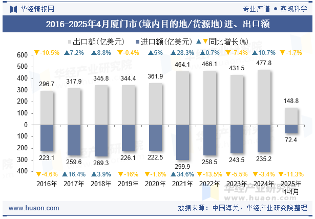 2016-2025年4月厦门市(境内目的地/货源地)进、出口额