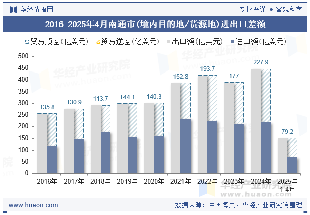 2016-2025年4月南通市(境内目的地/货源地)进出口差额