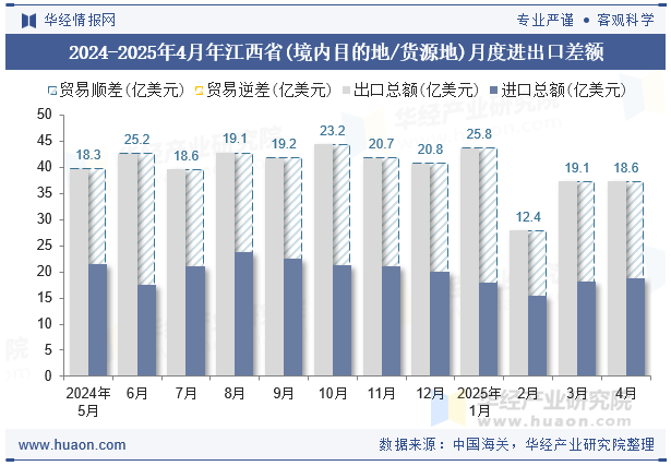 2024-2025年4月年江西省(境内目的地/货源地)月度进出口差额