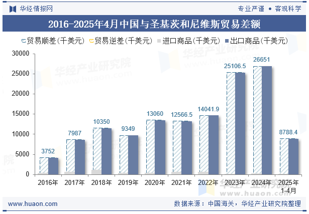 2016-2025年4月中国与圣基茨和尼维斯贸易差额