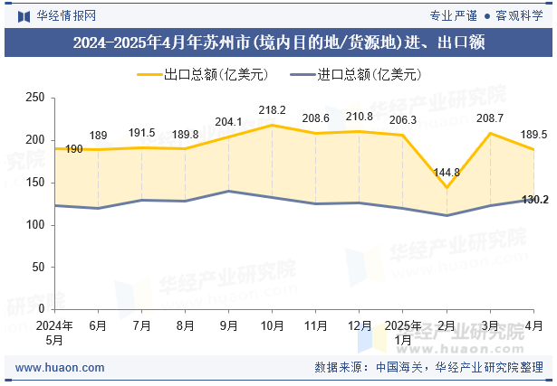 2024-2025年4月年苏州市(境内目的地/货源地)进、出口额