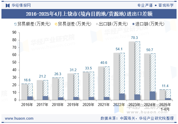 2016-2025年4月上饶市(境内目的地/货源地)进出口差额