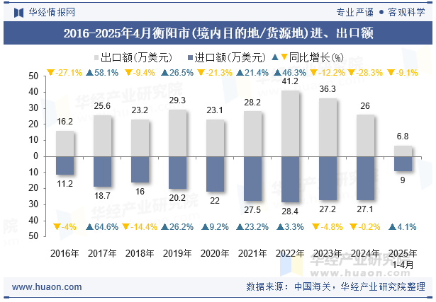 2016-2025年4月衡阳市(境内目的地/货源地)进、出口额