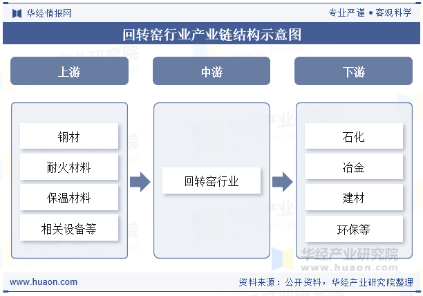 回转窑行业产业链结构示意图