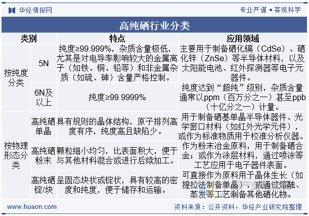 高纯硒行业分类