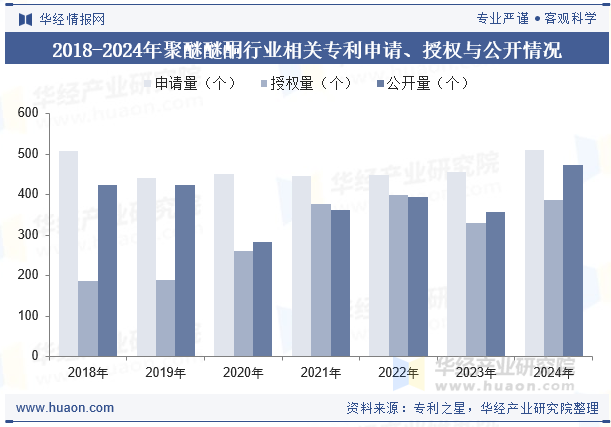 2018-2024年聚醚醚酮行业相关专利申请、授权与公开情况