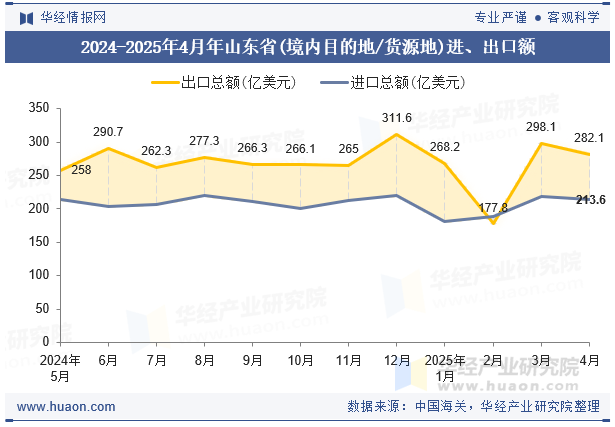 2024-2025年4月年山东省(境内目的地/货源地)进、出口额