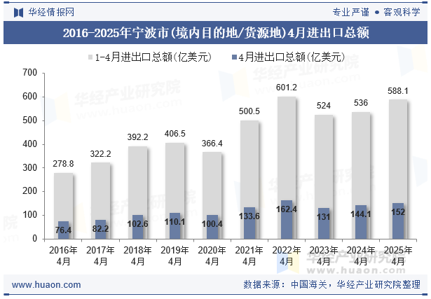 2016-2025年宁波市(境内目的地/货源地)4月进出口总额
