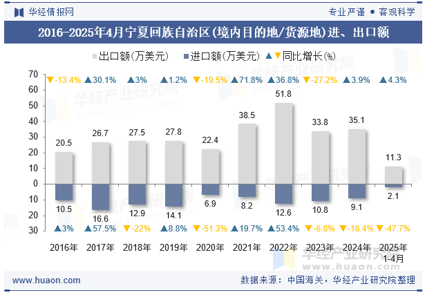 2016-2025年4月宁夏回族自治区(境内目的地/货源地)进、出口额