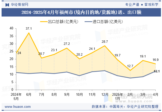2024-2025年4月年福州市(境内目的地/货源地)进、出口额