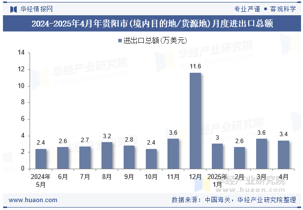 2024-2025年4月年贵阳市(境内目的地/货源地)月度进出口总额