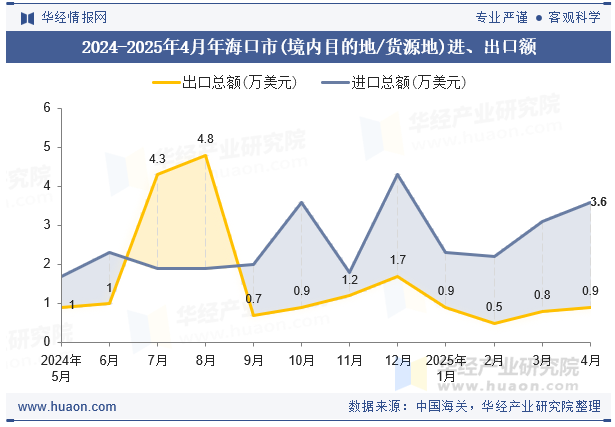 2024-2025年4月年海口市(境内目的地/货源地)进、出口额
