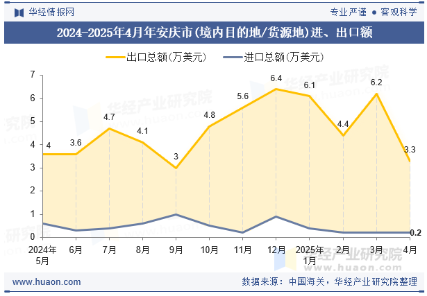 2024-2025年4月年安庆市(境内目的地/货源地)进、出口额