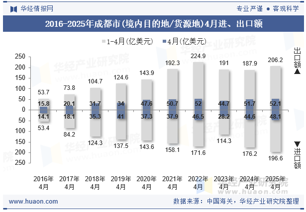 2016-2025年成都市(境内目的地/货源地)4月进、出口额