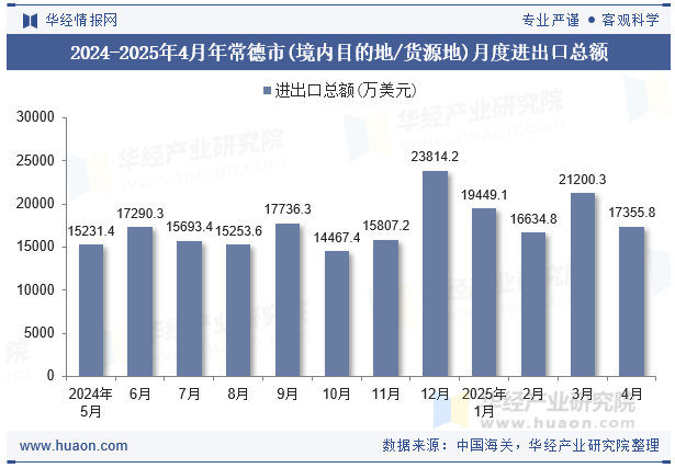 2024-2025年4月年常德市(境内目的地/货源地)月度进出口总额