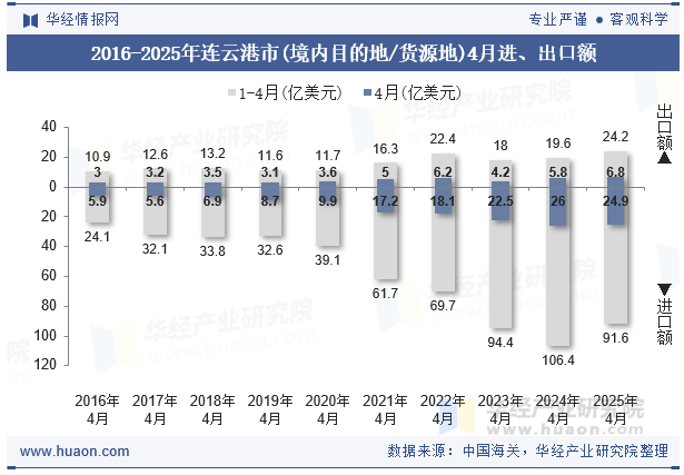 2016-2025年连云港市(境内目的地/货源地)4月进、出口额