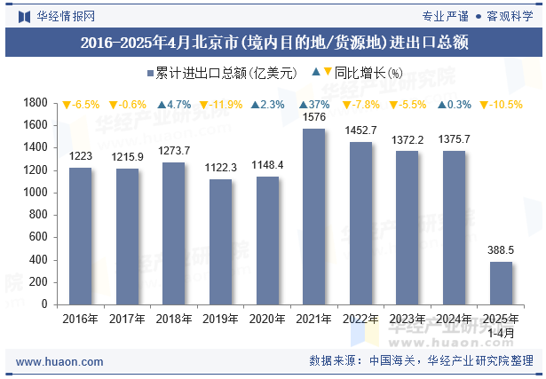 2016-2025年4月北京市(境内目的地/货源地)进出口总额