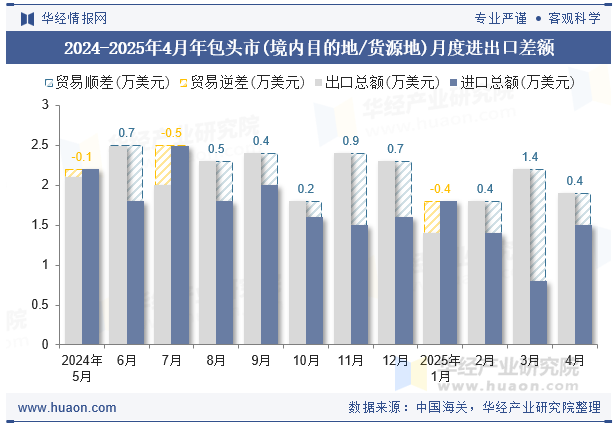 2024-2025年4月年包头市(境内目的地/货源地)月度进出口差额