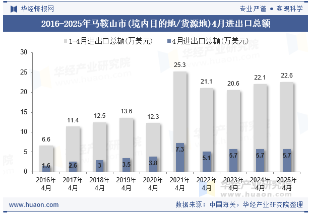 2016-2025年马鞍山市(境内目的地/货源地)4月进出口总额