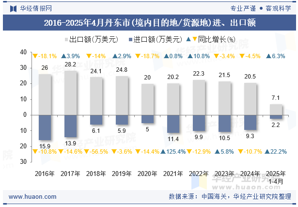 2016-2025年4月丹东市(境内目的地/货源地)进、出口额