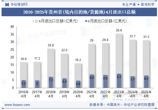 2016-2025年贵州省(境内目的地/货源地)4月进出口总额