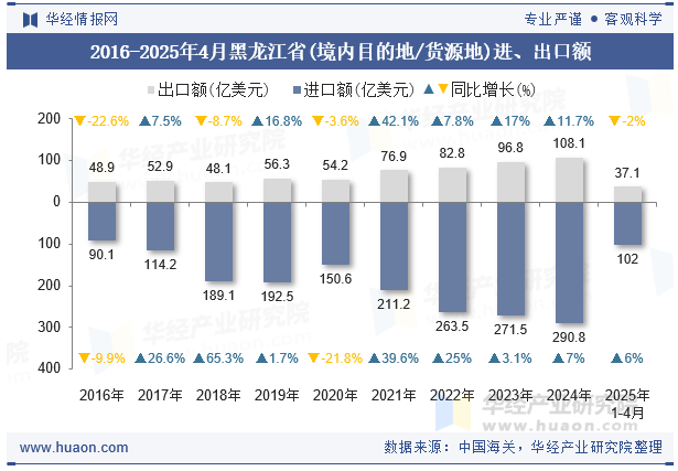 2016-2025年4月黑龙江省(境内目的地/货源地)进、出口额