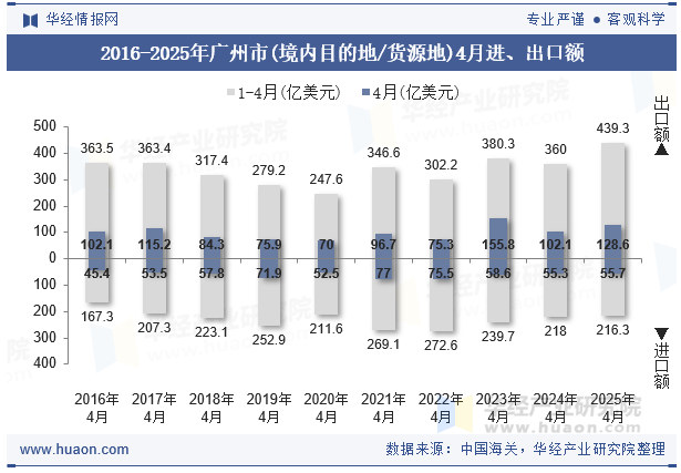 2016-2025年广州市(境内目的地/货源地)4月进、出口额