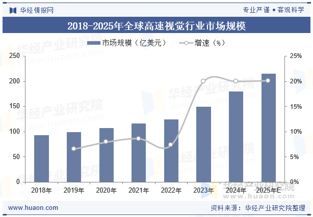 2018-2025年全球高速视觉行业市场规模