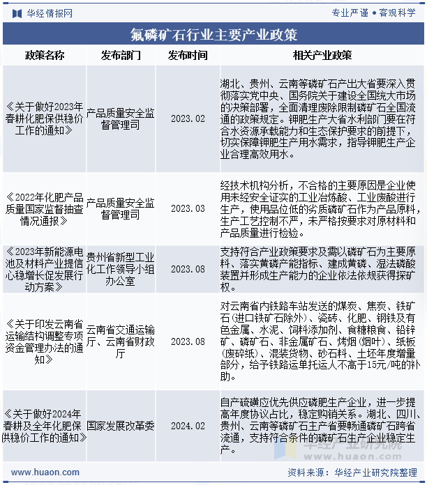 氟磷矿石行业主要产业政策