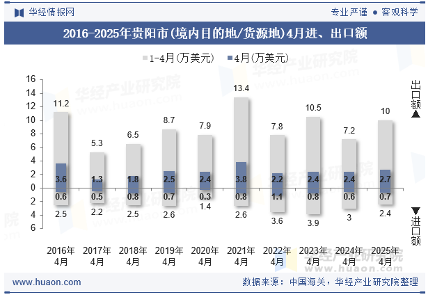 2016-2025年贵阳市(境内目的地/货源地)4月进、出口额