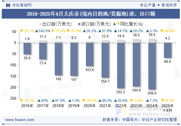 2016-2025年4月大庆市(境内目的地/货源地)进、出口额