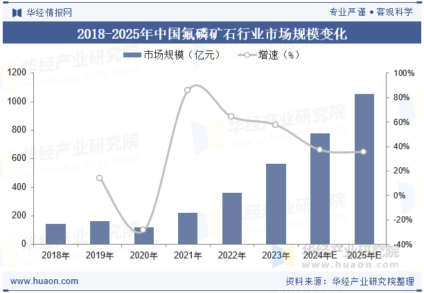 2018-2025年中国氟磷矿石行业市场规模变化