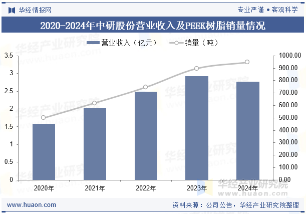 2020-2024年中研股份营业收入及PEEK树脂销量情况