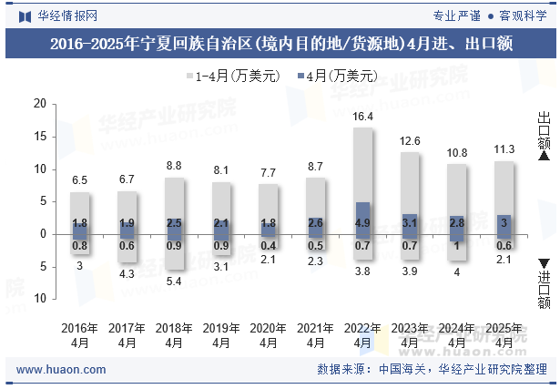 2016-2025年宁夏回族自治区(境内目的地/货源地)4月进、出口额
