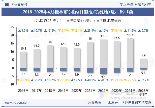 2016-2025年4月桂林市(境内目的地/货源地)进、出口额