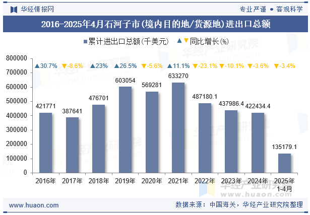 2016-2025年4月石河子市(境内目的地/货源地)进出口总额